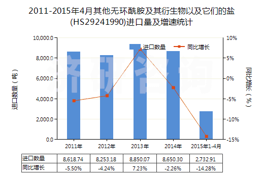 2011-2015年4月其他無環(huán)酰胺及其衍生物以及它們的鹽(HS29241990)進(jìn)口量及增速統(tǒng)計